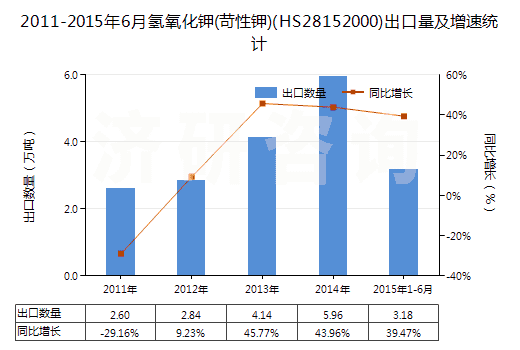 2011-2015年6月氫氧化鉀(苛性鉀)(HS28152000)出口量及增速統(tǒng)計